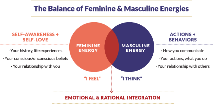 The Balance of Feminine & Masculine Energies